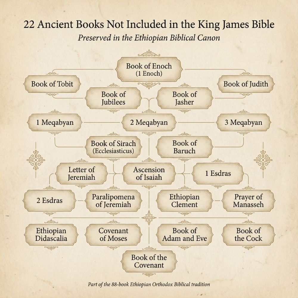 The Ethiopian Bible: The Complete 88-Book Hardcover Illustrated Collector’s Edition